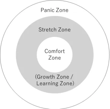 図 5.1 プロジェクトアドベンチャーにおけるコンフ ォートゾーン・モデル。秋山他（ 2016 ）を基に筆者作 成。 的安全は低い環境を「不安ゾーン（ Anxiety Zone ）」，心理的安全は高いが責任は低い環境 を「快適ゾーン（ Comfort Zone ）」，心理的安全と責任のどちらも高い環境を「学習ゾーン （ Learning Zone ）」と名付けた。そして，チームのメンバーが協働し，互いから学び，高い パフォーマンスを発揮するのは学習ゾーンにあるチームであると述べている。学びを促進す るために