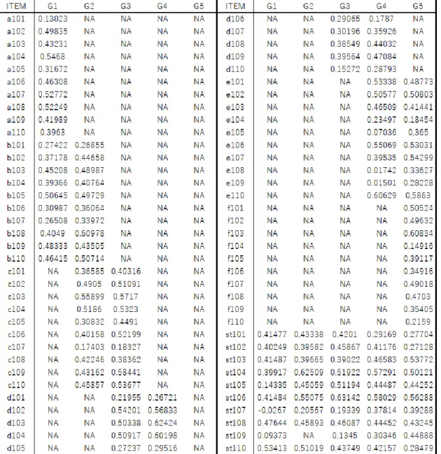 表   4.8  点双列相関係数（数学） 