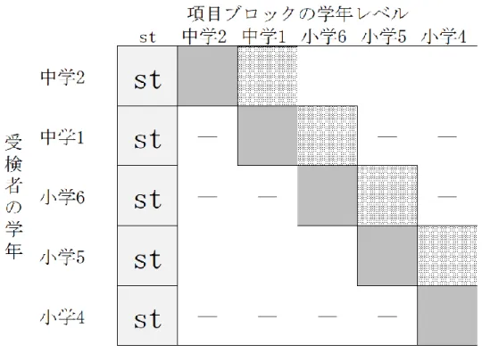 図   3.3  尺度化テストデザインの図 