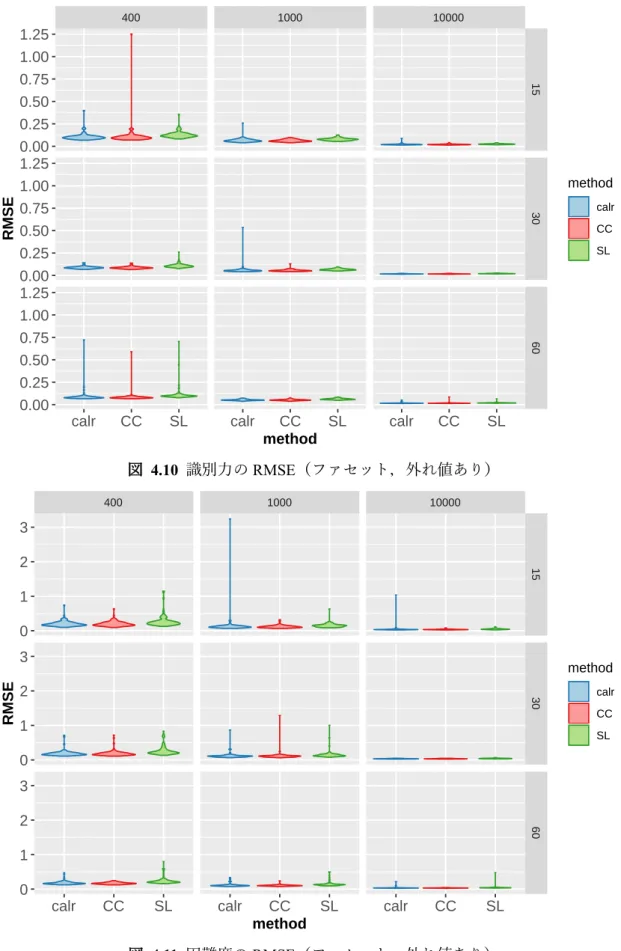 図   4.11  困難度の RMSE （ファセット，外れ値あり） 