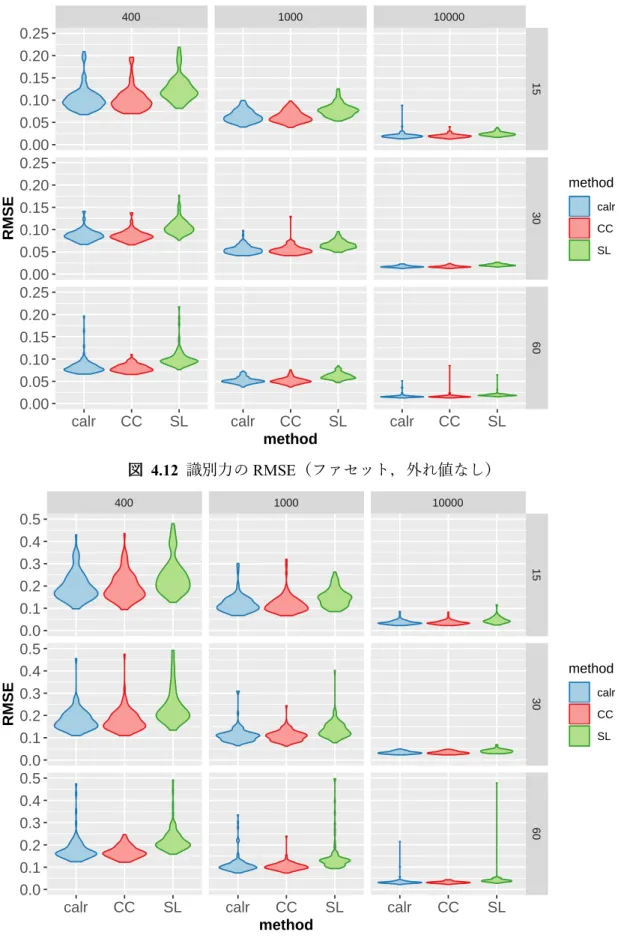 図   4.12  識別力の RMSE （ファセット，外れ値なし） 