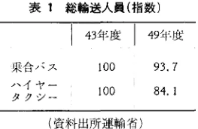 表 1 総輸送人員(指数) 来合パス ハイヤー タクシー I  43年度 I  49年度100 100 93.  7 84.1  (資料出所運輸省) ないしは一部を，その交通システム経営主体に還 元するぐらいのことが制度化されれば都市内交通 の改善もかなりの効果をあげることができるであ ろう