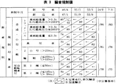 表 3 騒音規制値
