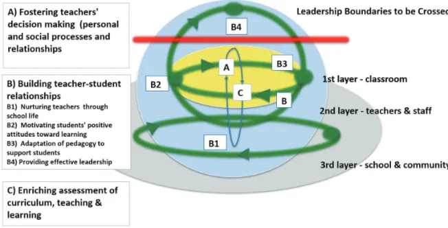 Table 1. “Curriculum and assessment” and 19 other components