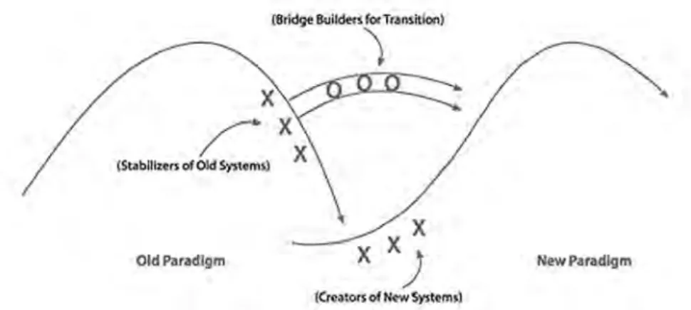 Figure 2.   Stabilizing the old system, creating new systems, and building bridges; see spirited leadership  (based on seishin) 8  (Stilger 2012)