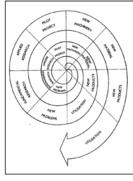 図 2.  科学における主題発展の螺 旋 