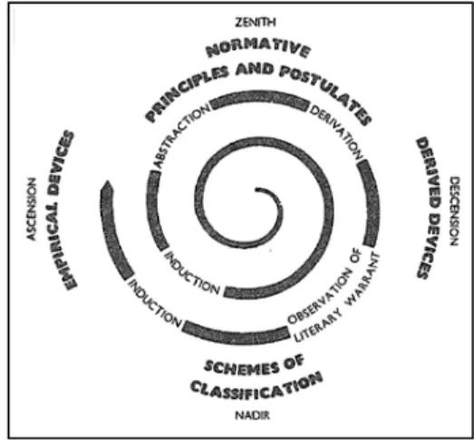 図 2 の螺旋には、 「科学における主題発展の螺旋」というタイトルが付け られており、研究の積み重ねの結果、その主題が質的に発展して広がるこ とを図示している。この螺旋は、以上の過程を経て、再度繰り返す。  『五法則』の螺旋と比較すると、天底、上昇、天頂、下降といったポイン トは示されていない。また観察・実験などを経る分析的方法（カルトリ＝タ ントラ）や直感に従う全体論的方法（ヴァスツ＝タントラ）といった対象理 解の差についての説明は、とくに無い。しかし、天頂部分に当たる頂点を超 えた途端に「新技術による機