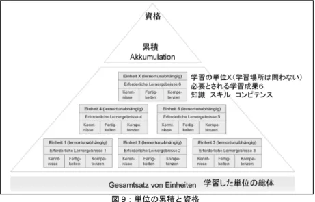 図 9：単位の累積と資格 