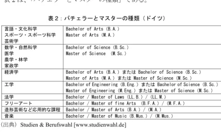表 2 は、 「バチェラーとマスターの種類」である。 