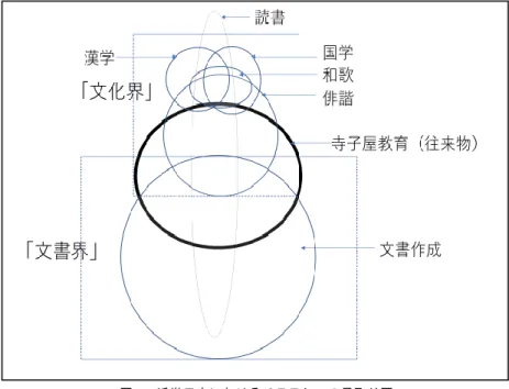 図 1  近世日本におけるリテラシーの見取り図 図１のうちで、 中央の太い実線は、 往来物による寺子屋教育の世界である。 その上部には、俳諧や和歌などの文芸、および漢学・国学などの学問の世界 が広がっている。これを図では「文化界」と名付けてみた。これまでの教育 史研究は、もっぱらこの文化界を対象として研究がされてきたといってよい だろう。  しかしながら寺子屋教育が接続する能力形成の世界としては、図の下部に 広がる文書作成の世界があったはずである。図のなかでこれは「文書界」と 名付けられている。この「文書界