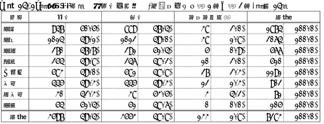 表 14-1～表 14-14 については、全体の無・無効回答者数は一番右側に示した。 （人数）は有効回答である。  性別が未回答の場合があるため、男児女児の合計は必ずしも全体の人数にはならないこともある。  【表 14-1】 （出産状況）  分娩児の性別  (単胎・ふたご第 1 子、第 2 子)（問 14） 地域  男児  女児  無・無効回答  合計  県北  947  50.5%  889  47.4%  38  2.0%  1874  100.0%  県中  1014  49.1%  1012  49