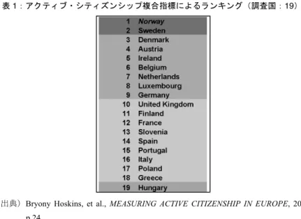 表 1：アクティブ・シティズンシップ複合指標によるランキング（調査国：19） 