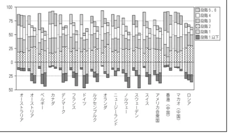 図 6：OECD  による学力調査の結果（読解力，2003 年） 