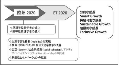 図 1：欧州 2020 と ET 2020 