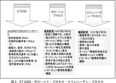 図 2：ET 2020・ボローニャ・プロセス・コペンハーゲン・プロセス  （出典）筆者作成  ・ 読解力、数学、科学の下位成績者の割合（注： PISA の下位成績者の割合。 PISA では、得点が高いほうから低いほうへ「レベル６」から「レベル１」 までと「レベル１未満」の７段階に分類されている。このうちの「レベ ル１未満の者」と「レベル１の者」を指す。）を 15 ％以下とする。 ・  30-34 歳人口の少なくとも 40 ％は、高等教育に到達しているものとする。 ・ 成人（25-64 歳の就業者）の少なくと