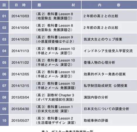表 2   ポスター発表活動実施一覧 