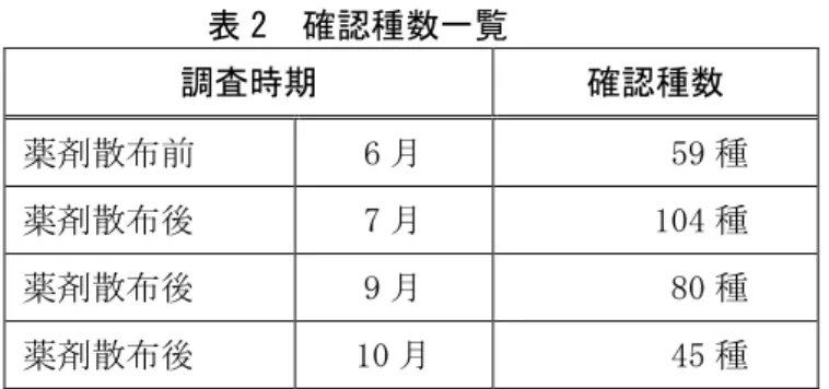 表 2  確認種数一覧  調査時期  確認種数  薬剤散 前  6 59 種  薬剤散 後  7 104 種  薬剤散 後 9 80 種 薬剤散 後  10 45 種  3  確認種数 変化 4  ハ ゼ 個体数 ウン 結果 591040204060801001206月7月(種数)43702040606月7月(種数)