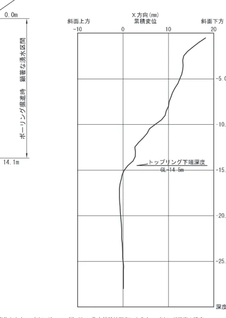 図 -28   ボーリングコアの不連続面の傾斜の変化からトップリング 深度を推定