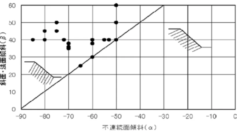 Fig. 22   Toppling occurs in rock slope with steeply dipping bedding planes.（Case 18）