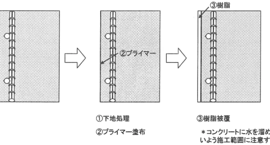 図 1-2 表面被覆工法 