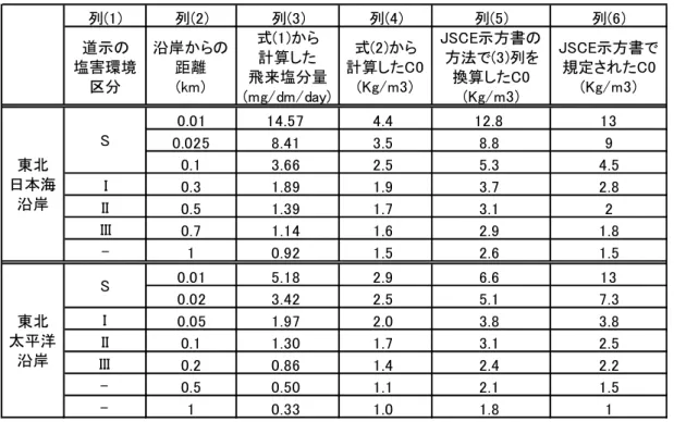 表 3.1  表面塩化物イオン濃度 C 0 の計算結果  列(1) 列(2) 列(3) 列(4) 列(5) 列(6) 道示の 塩害環境 区分 沿岸からの距離(km) 式(1)から計算した 飛来塩分量 (mg/dm/day) 式(2)から 計算したC0(Kg/m3) JSCE示方書の方法で(3)列を換算したC0(Kg/m3) JSCE示方書で規定されたC0(Kg/m3) 0.01 14.57 4.4 12.8 13 0.025 8.41 3.5 8.8 9 0.1 3.66 2.5 5.3 4.5 I 0.3