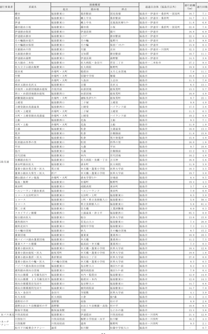 表  7  路 線 バ ス 一 覧   起点 経由地 終点 藤田　　　　　　　　　　 福島駅東口 桑折駅前 国見役場 福島市－伊達市－桑折町－国見町 18.7 7.1 桑折　　　　　　　　　　 福島駅東口 瀬上中央 桑折駅前 福島市－伊達市－桑折町 14.7 3.1 伊達　　　　　　　　　　 福島駅東口 瀬上中央 北福島医療ｾﾝﾀｰ 福島市－伊達市 11.6 6.6 藤田経由小坂　　　　　　 福島駅東口 藤田南 小坂 福島市－伊達市－桑折町－国見町 22.0 7.6 伊達経由保原　　　　　　 福島駅東口 伊