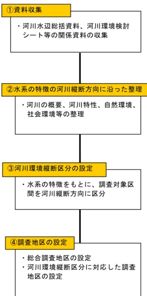 図 5-6  調査地区の設定フロー【河川版】 ・水系の特徴をもとに、調査対象区間を河川縦断方向に区分 ・総合調査地区の設定 ・河川環境縦断区分に対応した調査地区の設定 ・河川の概要、河川特性、自然環境、 社会環境等の整理 ③河川環境縦断区分の設定 ④調査地区の設定②水系の特徴の河川縦断方向に沿った整理・河川水辺総括資料、河川環境検討 シート等の関係資料の収集 ①資料収集 