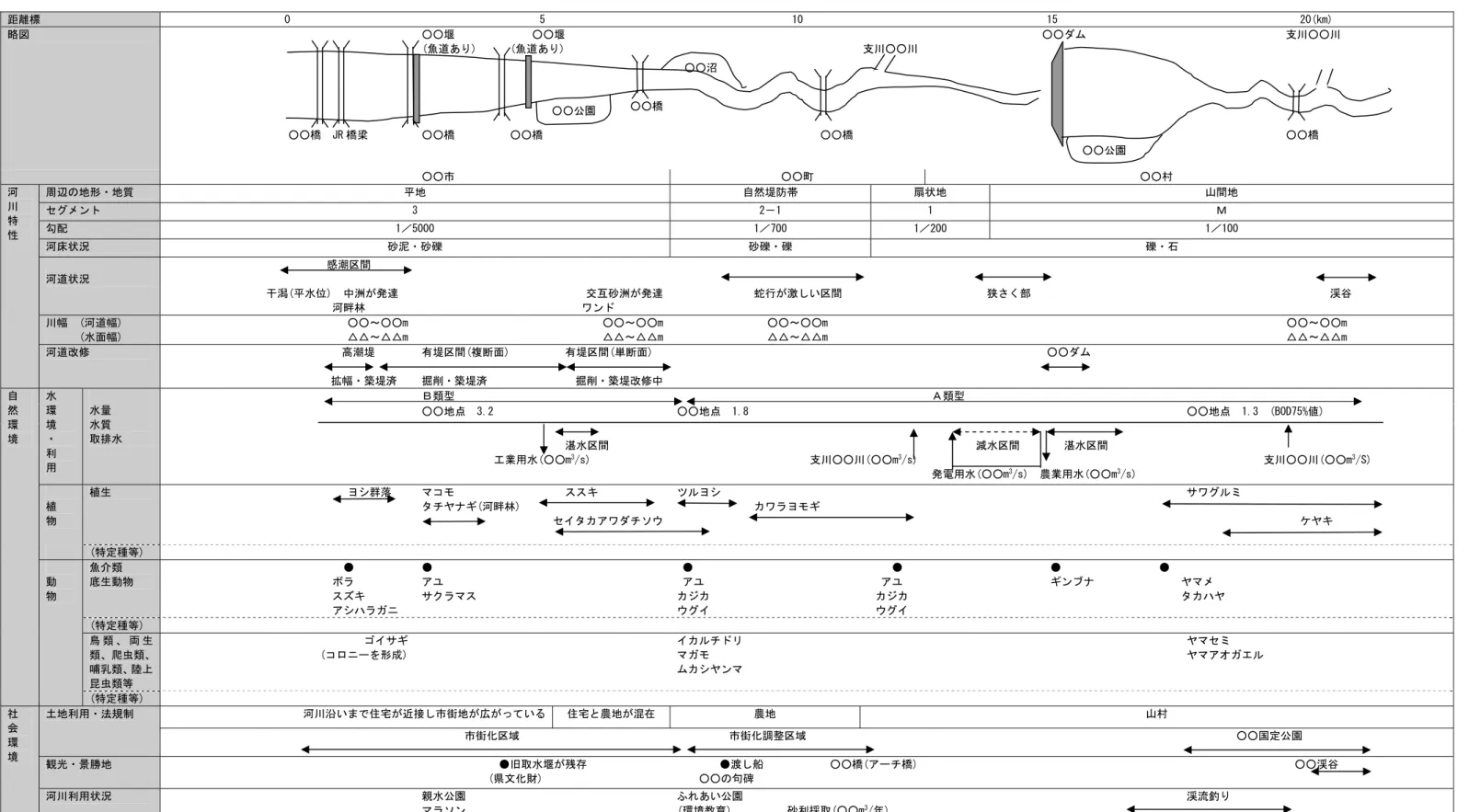 表 5-4  河川縦断方向に沿った整理  (例)  距離標  0  5  10  15  20(km)  略図                        ○○橋  JR 橋梁                              ○○堰              ○○堰 (魚道あり)      (魚道あり)  ○○橋○○橋          ○○橋            支川○○川                                                       ○○橋  