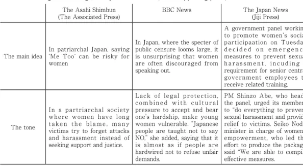 Table 5.　Post-Reading Activity- The Three Newspaper Companies’ Ideological Background