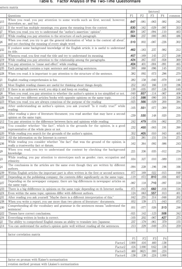 Table 6.　Factor Analysis of the Two-Time Questionnaire