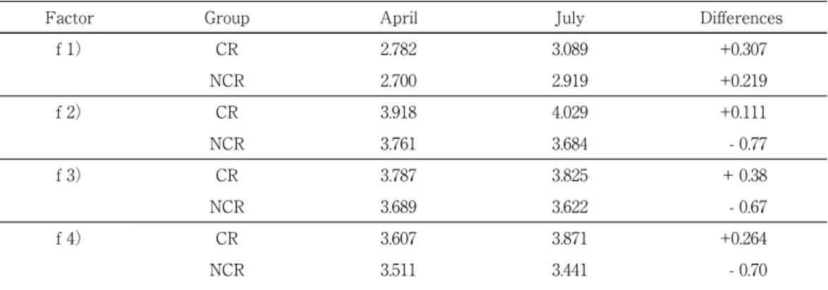 Table 7 shows the t-test results and the differences of the means for the two groups between  April and July.