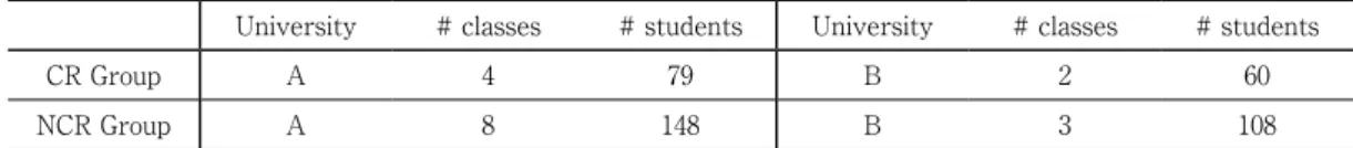 Table 2 describes the lesson plans for CR purpose classes during the 15 lessons. The courses  at the two universities are general English classes, so the time the author could use for CR  purpose was limited