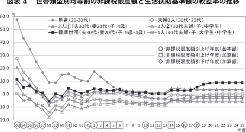 図表 4  世帯類型別均等割の非課税限度額と生活扶助基準額の較差率の推移 -20.0-10.00.010.020.030.040.050.060.0 S53 54 55 56 57 58 59 60 61 62 63 H1 2 3 4 5 6 7 8 9 10 11 12 13 14 15 16 17 18 19 20 21 22 23 24 25% ᐕᐲනり䋨20-30ઍ䋩ᄦᇚ2ੱ䋨30ઍ䊶20ઍ䋩3ੱ㽲䋨ᄦ30ઍ䊶ᆄ20ઍ䊶ሶ䋺4ᱦ䋩3ੱ㽳䋨30ઍᄦᇚ䊶ሶ䋺ਛቇ↢䋩ᮡḰ਎Ꮺ䋨ᄦ30ઍ䊶ᆄ20ઍ䊶ሶ䋺9ᱦ