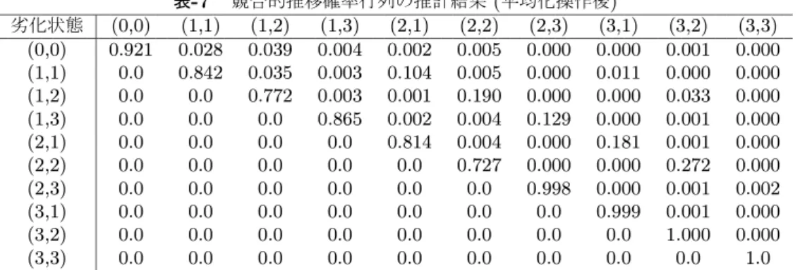 表 -7 　競合的推移確率行列の推計結果 ( 平均化操作後 ) 劣化状態 (0,0) (1,1) (1,2) (1,3) (2,1) (2,2) (2,3) (3,1) (3,2) (3,3) (0,0) 0.921 0.028 0.039 0.004 0.002 0.005 0.000 0.000 0.001 0.000 (1,1) 0.0 0.842 0.035 0.003 0.104 0.005 0.000 0.011 0.000 0.000 (1,2) 0.0 0.0 0.772 0.003 0.0