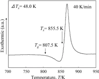 Fig. 3 DSC curve of [(Fe 0.5 Co 0.5 ) 0.75 Si 0.05 B 0.2 ] 96 Nb 4 metallic