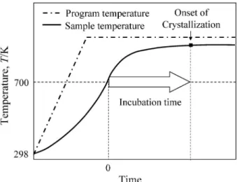 Fig. 6 Time Temperature Transformation diagram of [(Fe 0.5 Co 0.5 ) 0.75 Si 0.05 B 0.2 ] 96 Nb 4 in logarithmic scale.