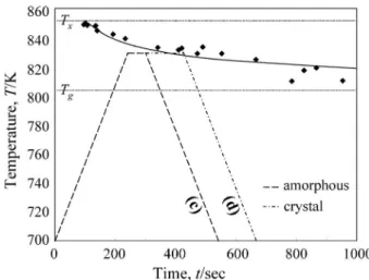 Fig. 8 Temperature control programs in SPS process with constructed TTT diagram.