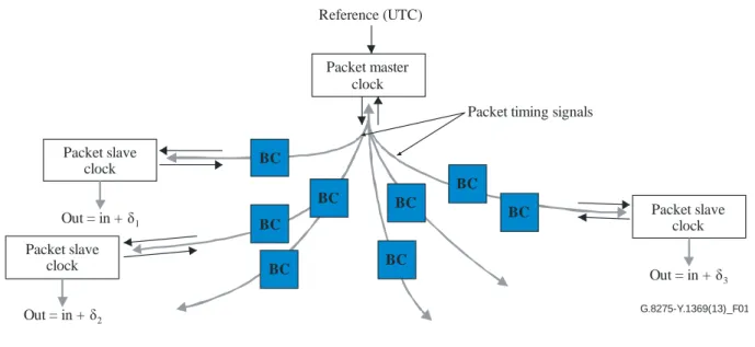 図 1 –  スレーブ・クロックへの時刻分配  性能に関する追加の観点は  [ITU-T G.8271]  および  [ITU-T G.8271.1]  においてカバーされる。  7.2  時刻/位相プロテクションに対する見地  プロテクションはサービスの品質を最適化するために要求される。プロテクションは障害イベントの間に許容できるレ ベルでエンドアプリケーション  (例えば、ベースステーション)  に配達される位相/時刻参照の維持を可能にする機能と して定義される。それは位相/時刻プライマリ・リファレンス