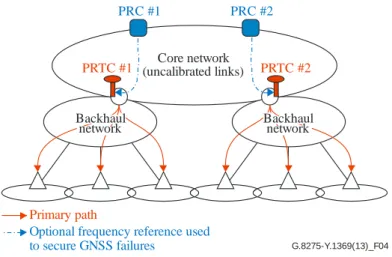 図 5 –  セルサイトに分配された PRTC 機能のアーキテクチャ 