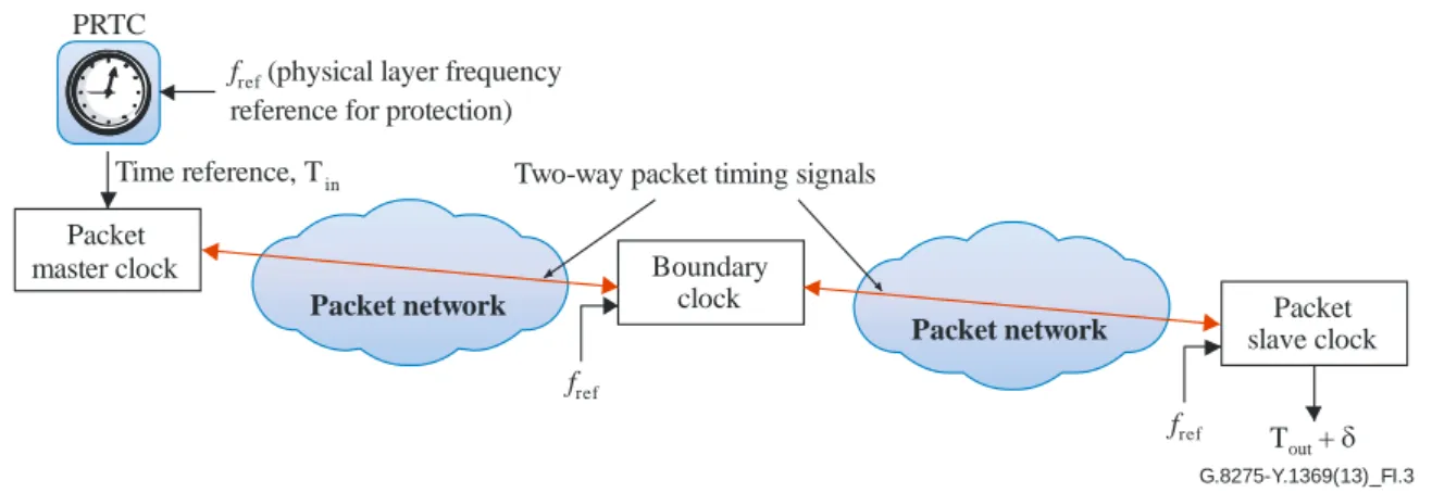 Figure I.3 – Protection using physical layer frequency references 