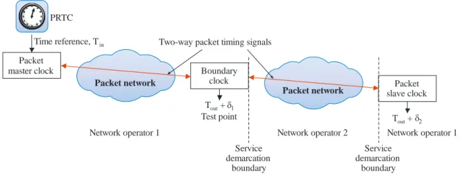 Figure I.4 – Timing transmission over a second operator's network 