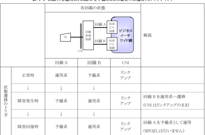 表  1-3  回線 A を運用系、回線 B を予備系とした場合の系遷移(セレクタタイプ)  各回線の状態  解説  回線 A  回線 B  UNI 状 態 遷 移 の ト リ ガ 正常時  運用系  予備系  リンク  アップ ↓ ↓↓ 障害発生時 予備系 運用系 リンク アップ  回線 B を運用系へ遷移  (UNI はリンクアップのまま) ↓ ↓↓  障害回復時  予備系  運用系  リンク  アップ  回線 A を予備系として運用  (切り戻しは行いません) ビジネス イーサ   ワイド網 収容 ビ