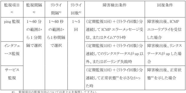 表  2-8  監視間隔、障害検出条件、および回復条件  監視項目 *1 監視間隔*2 リトライ  間隔 *2 リトライ回数*2 障害検出条件  回復条件  ping 監視  1～60 分 の範囲か ら 1 分間 隔で選択  1～60 秒 の範囲か ら 1 秒間隔で選択  1～5回  （定期監視１回）＋（リトライ回数）分 連続して ICMP エラーメッセージ受信、またはタイムアウト時  障害検出後、ICMP  エコーリプライを受信した場合  インタフェ ース監視  （定期監視１回）＋（リトライ回数）分 連続