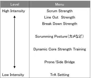 表 4：Rugby Specific Core Strength Test 