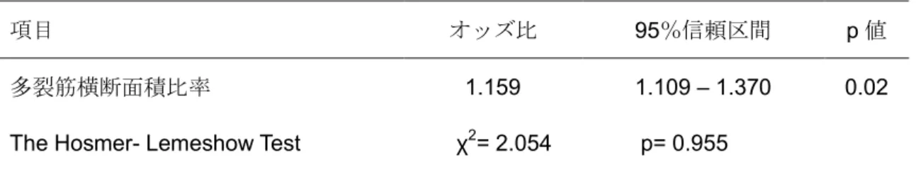 表 4-3  腰痛症を従属変数としたロジスティック回帰分析により選択した要因 