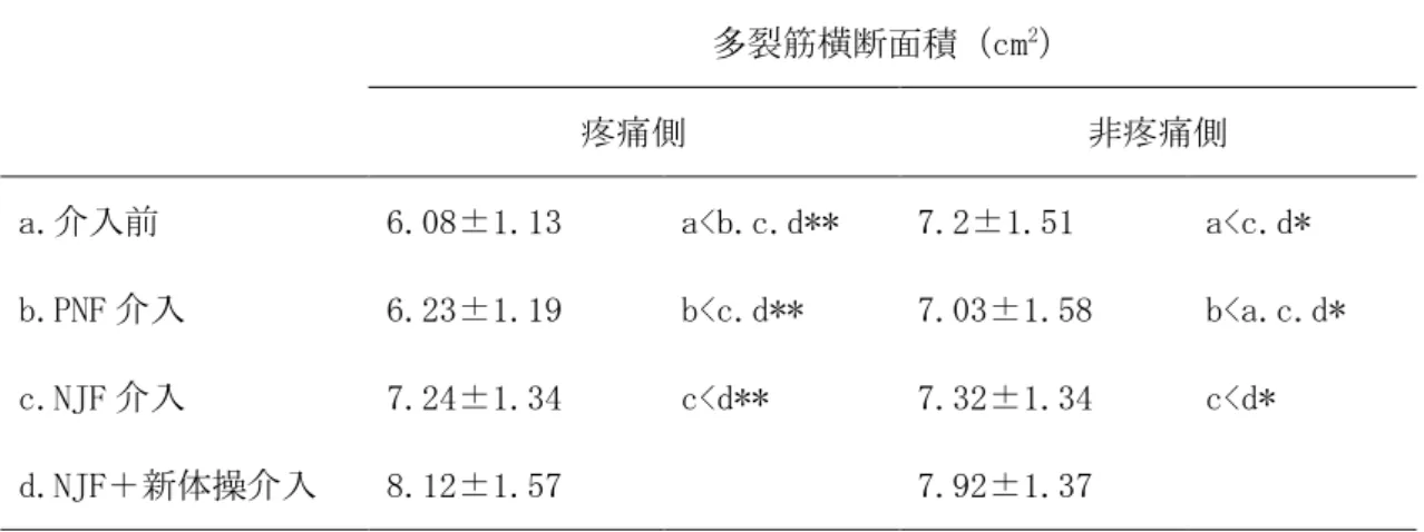 表 4  多裂筋横断面積、アンケート、VAS 及び腹横筋厚における介入の長期効果 