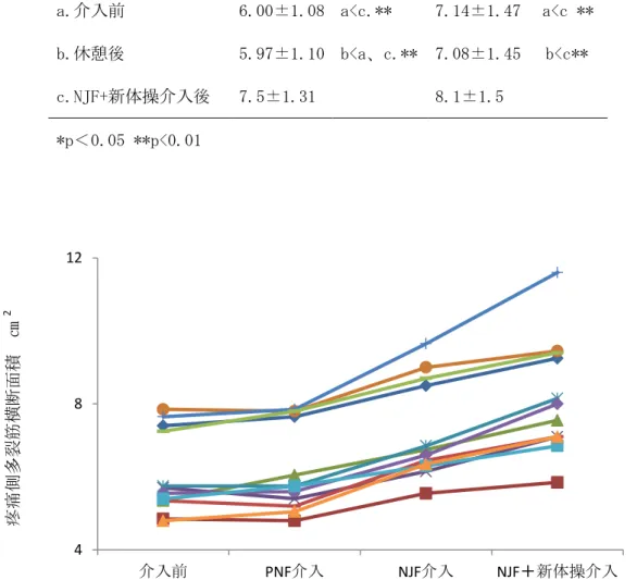 表 5 多裂筋横断面積における介入の長期効果  多裂筋横断面積(cm2) 