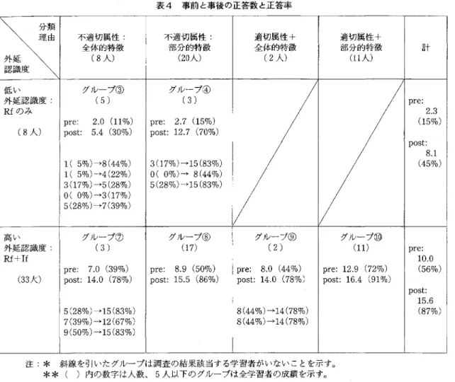 表 4 事前と事後の正答数と正答率 t べ 仁 外 Z 延識¥度¥1 分里¥類由 不適切属性 不適切属性: 適 切 属 性 + 適 切 属 性 +全体的特徴部分的特徴全体的特徴部分的特徴 計 (8 人) ( 2 0 人) (2 人) ( 1 1 人) 低い グループ③ グループ④ 外延認識度: (  5  )  (  3)  p r e :  Rf のみ 2 
