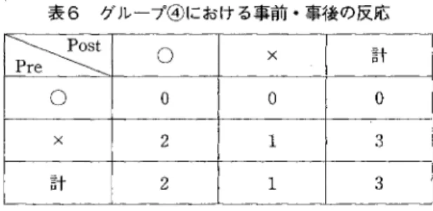 表 6 グループ④における事前・事後の反応 表 1 0 グループ⑩における事前・事後の反応 k ぞ( 。 ×  計 云ぞ! 。 ×  計 。 。 。 。 。 5  。 5  ×  2  1  3  ×  6  。 6  三 十 2  1  3  計 1 1  。 1 1  外延認識度の高い学習者(グループ⑦・③・⑨・⑬) 3 