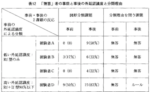 表 1 2 I 無答」者の事前と事後の外延認識度と分類理由 事外に前延よ認のる\識分\類度~事前、\2・ 事 課 ¥後 題 ¥ の の¥ 反¥応¥  図形分類課題 分類理由を問う課題 事 前 事 後 事 前 事 後 被験者 A o ( 0 )  9(50%)  無 答 無 答 低い外延認識度 被験者 B 3(17%)  6(33%)  無 答 無 答 R f 型のみ 被験者 C o ( 0 )  4(22%)  無 答 無 答 高い外延認識度・ 被験者 D 9(50%)  15(83%)  無 答 ルール 